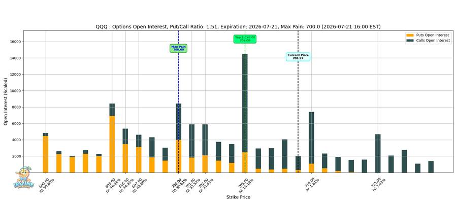 QQQ Options