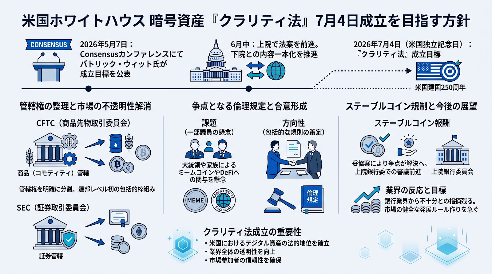 米ホワイトハウス、暗号資産規制法「クラリティ法」の7月4日成立を目指す方針
