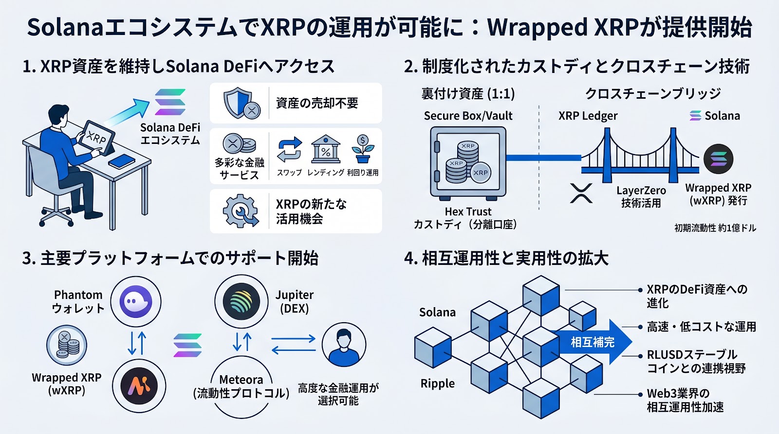 SolanaエコシステムでXRPの運用が可能に：Wrapped XRPが提供開始