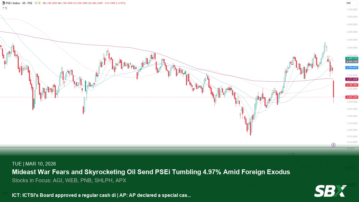 Oil Shock, War Fears, Foreign Selloff, and USDPHP at All-time-high (P59.63/$)- PSEi Craters 4.97% (Mar 10, 2026)