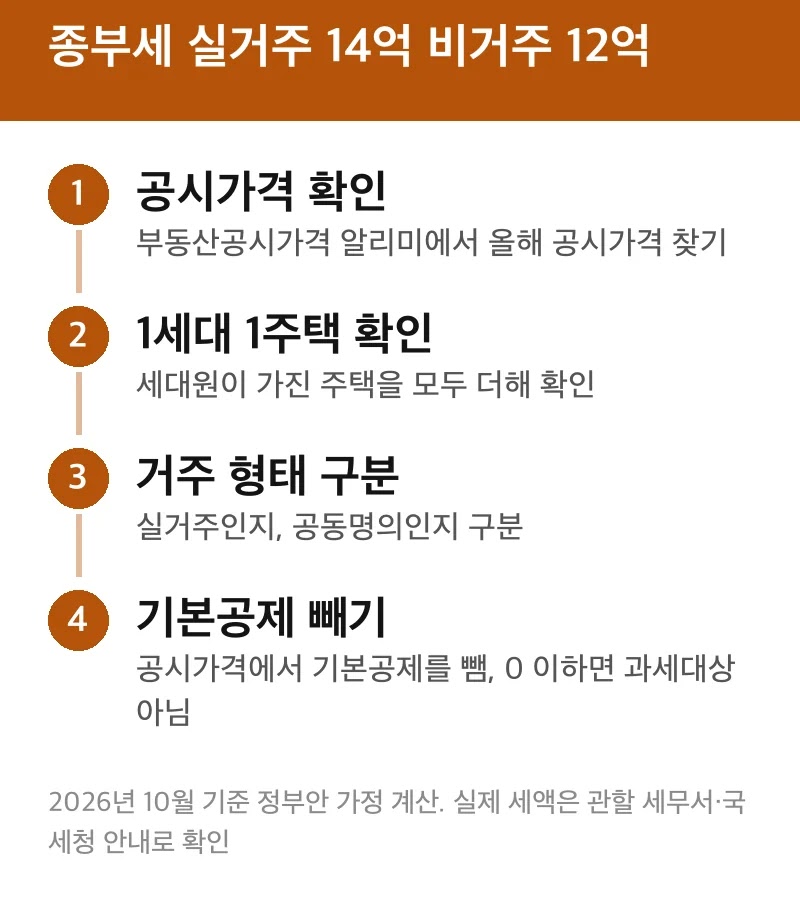 종부세 실거주 14억 비거주 12억