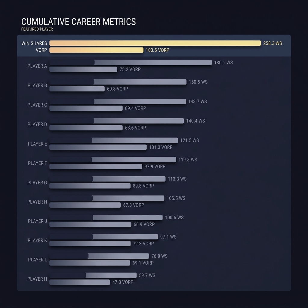 james harden player prop minimalist full frame bar chart comparing career Win Shares and VORP versus top all time players highlighted player in Funded Plays accent color