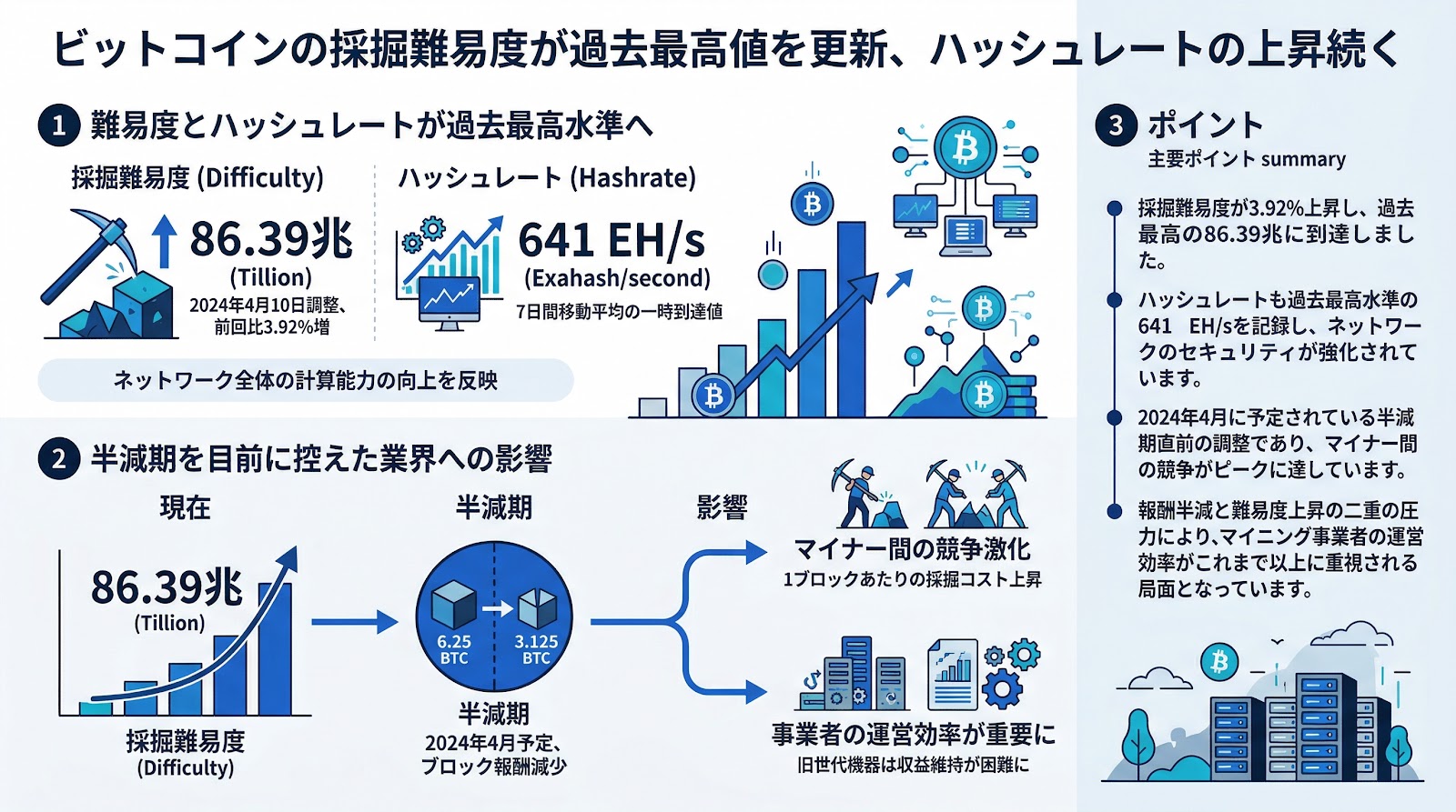 ビットコインの採掘難易度が過去最高値を更新、ハッシュレートの上昇続く