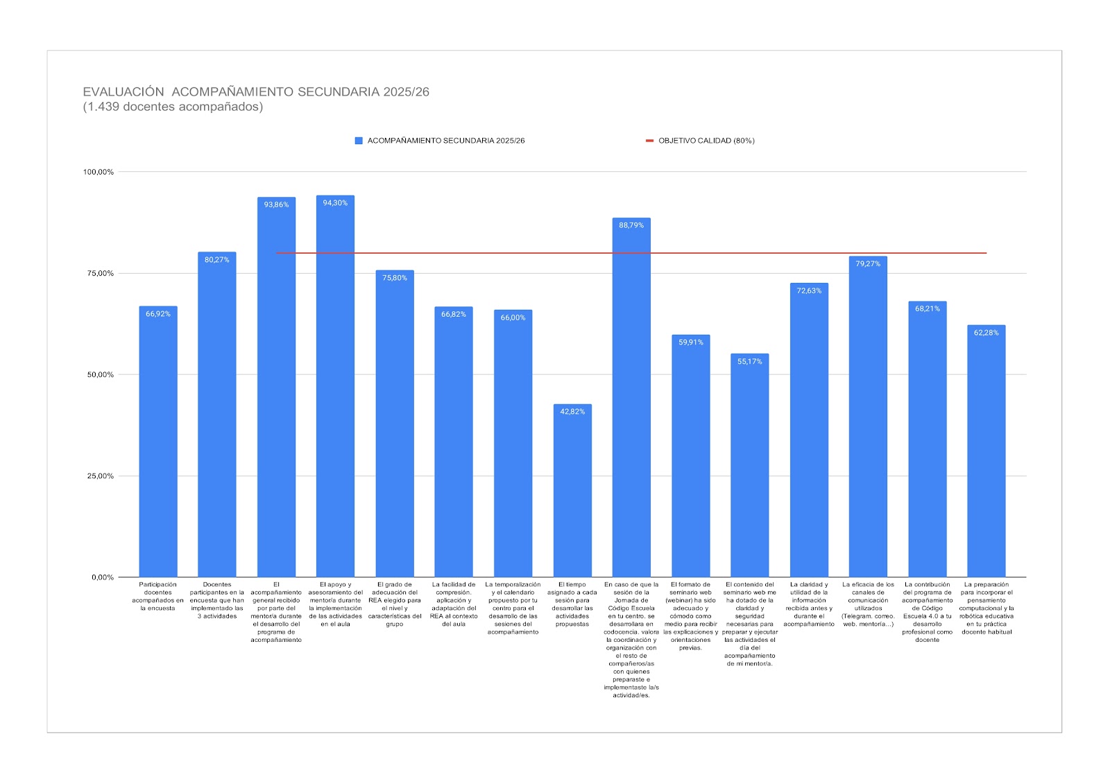Evaluación Acompañamiento Secundaria 2025/26 (1.439 docentes acompañados)