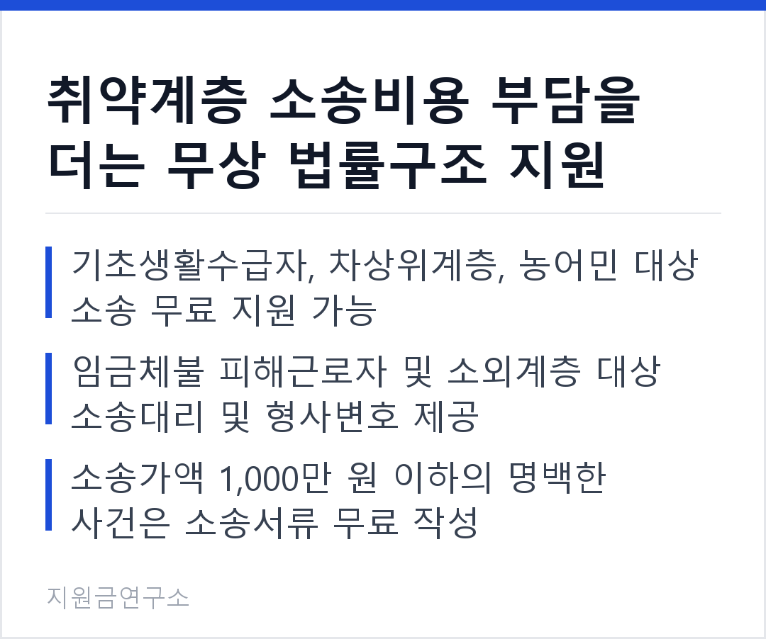 취약계층 소송비용 부담을 더는 무상 법률구조 지원 기초생활수급자, 차상위계층, 농어민 대상 소송 무료 지원 가능 임금체불 피해근로자 및 소외계층 대상 소송대리 및 형사변호 제공