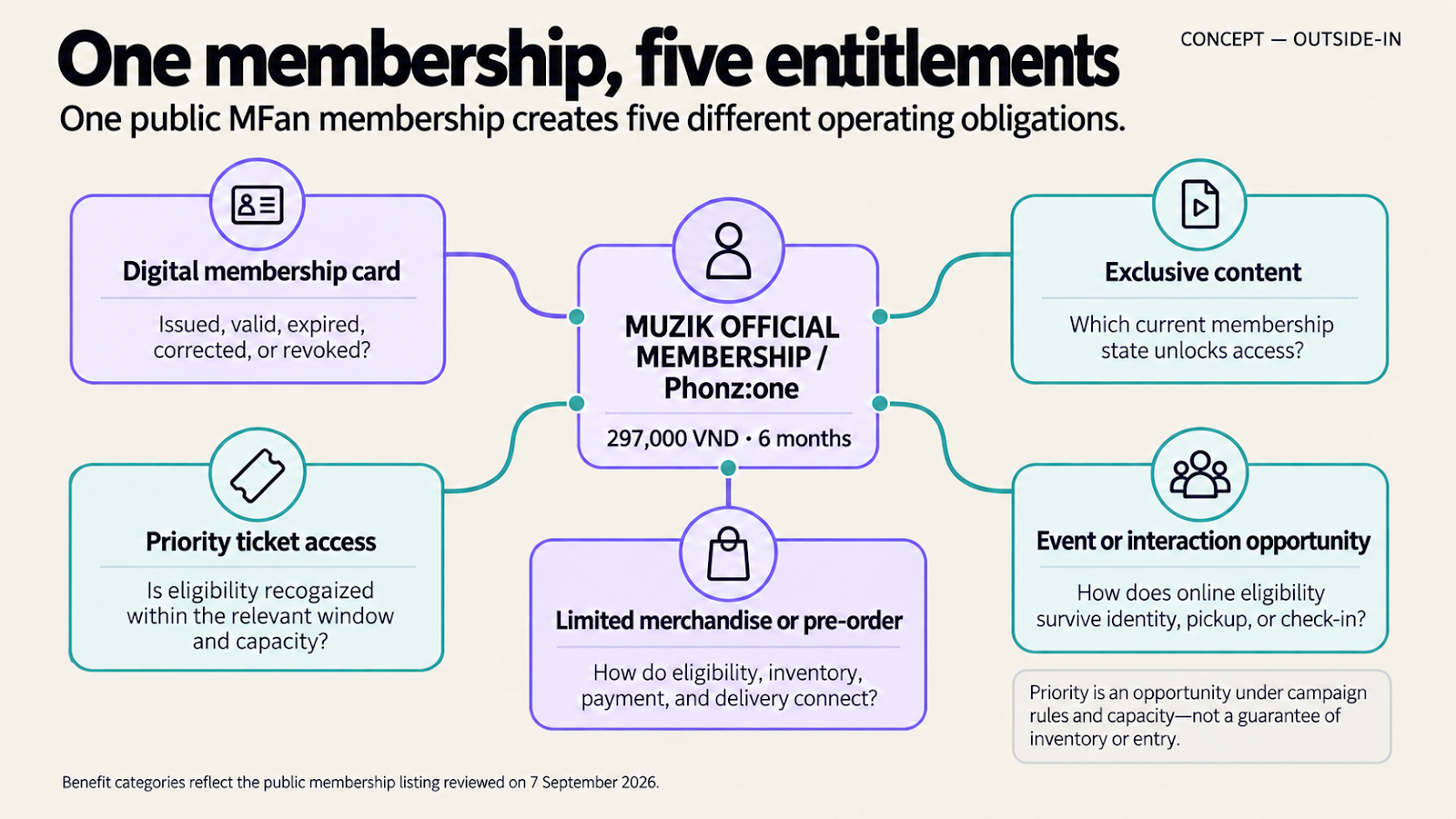 Five operating obligations created by one public membership