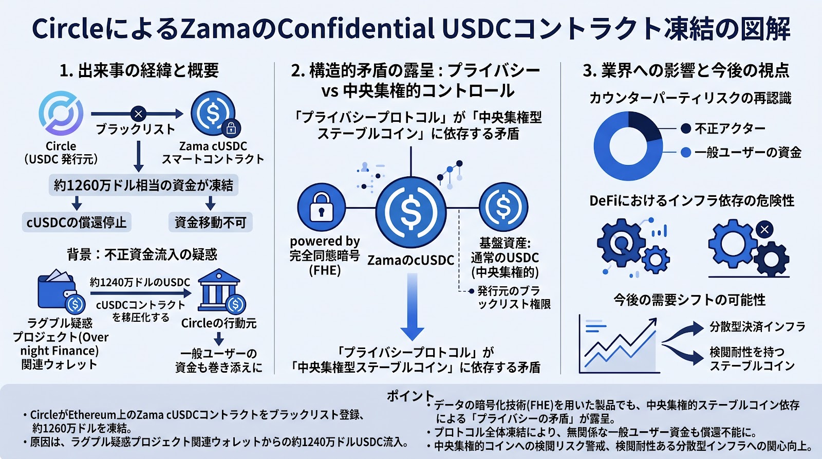 CircleがZamaのConfidential USDCコントラクトをブラックリスト化、1260万ドルが凍結