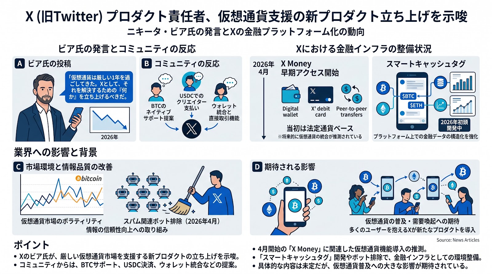 Xのプロダクト責任者が仮想通貨市場を支援する新プロダクトの立ち上げを示唆