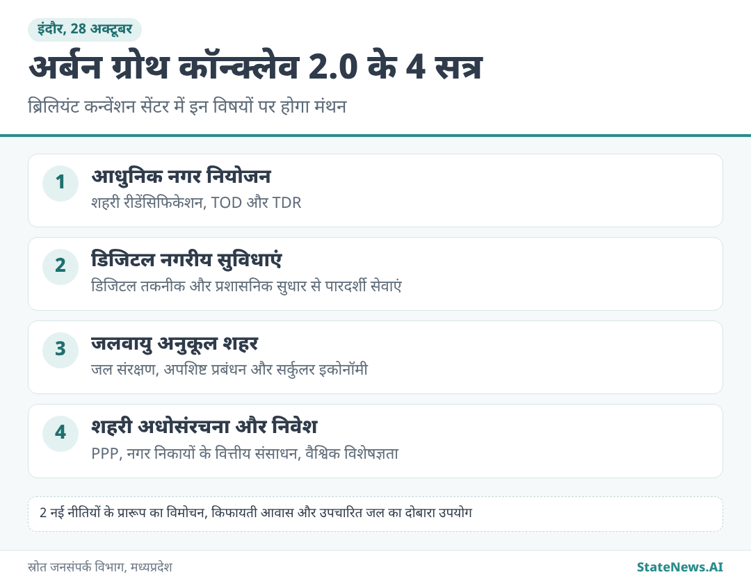ग्राफिक से समझिए, किन 4 विषयों पर होंगे सत्र