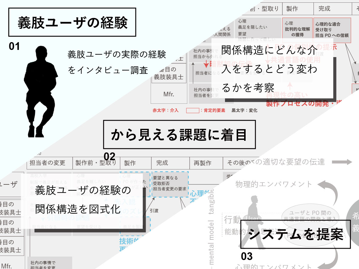 義肢の使用経験に基づくエンパワメントエコシステムデザインの構築