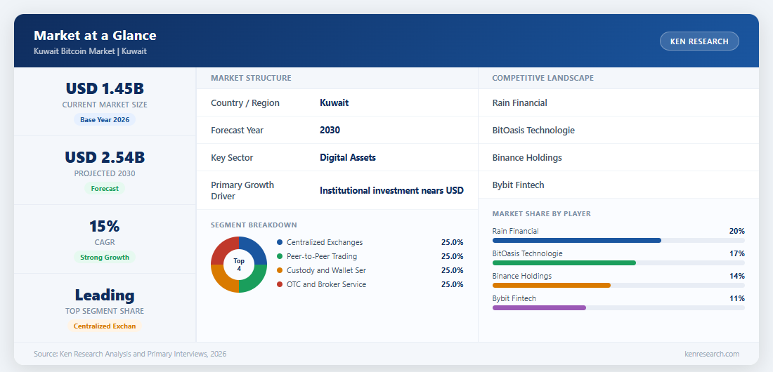 Market at a Glance - Kuwait Bitcoin Market
