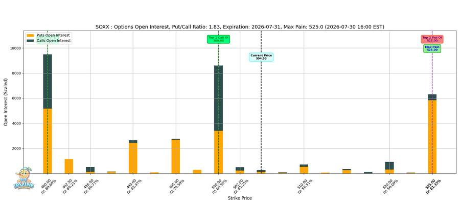 SOXX Options