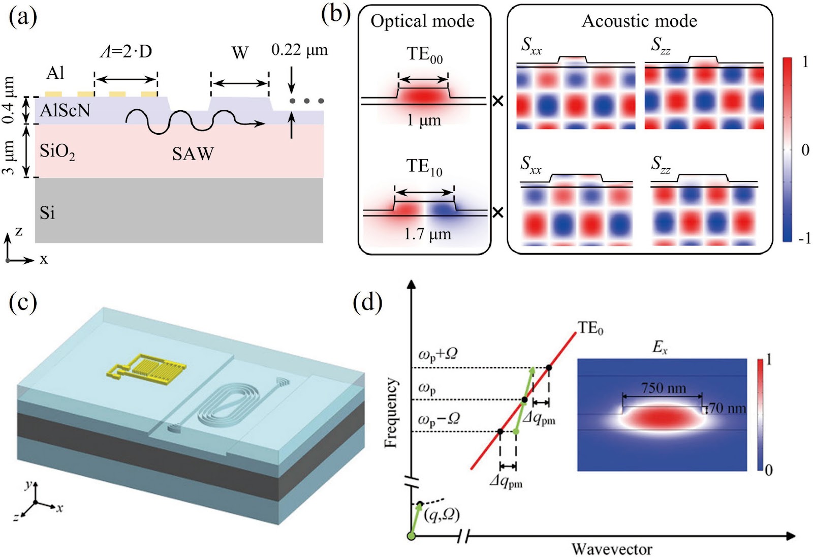 AlScN: characteristics, micro/nano fabrication and multiple applications