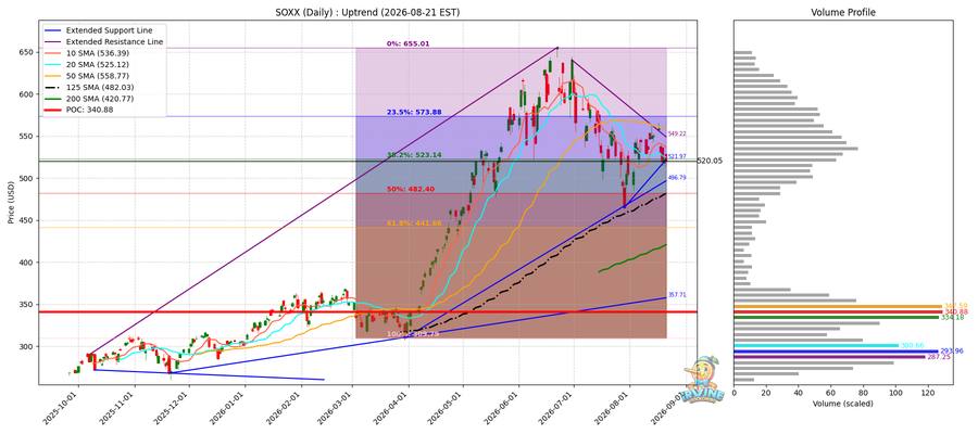 SOXX Daily