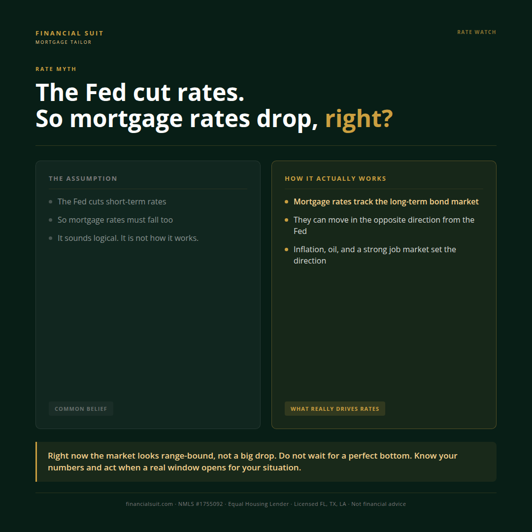 Did the Fed Cut Rates? Here Is Why Your Mortgage Rate Did Not Drop