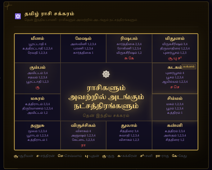 AstroTamil Tamil Rasi chakra zodiac wheel visualization
