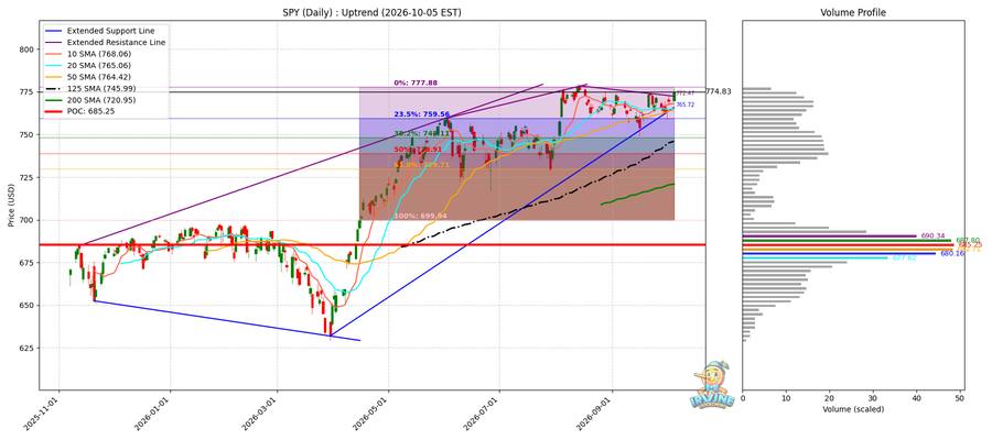 SPY Daily