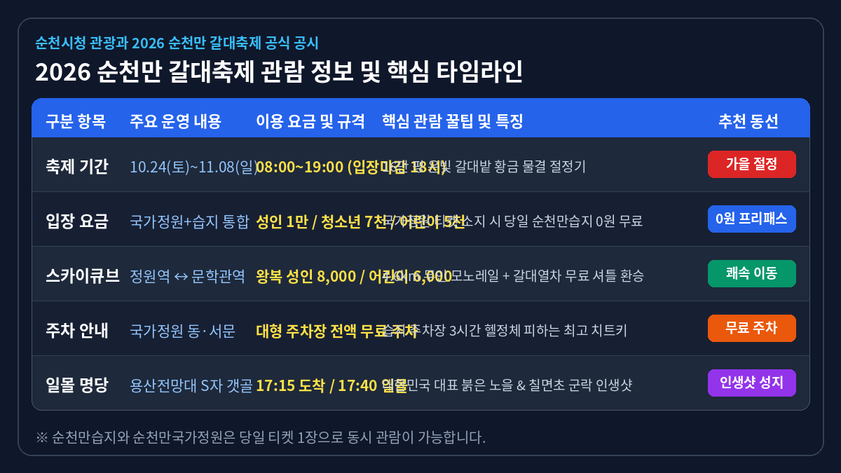 2026 순천만 갈대축제 관람 정보 및 핵심 타임라인 대시보드표