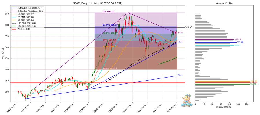 SOXX Daily