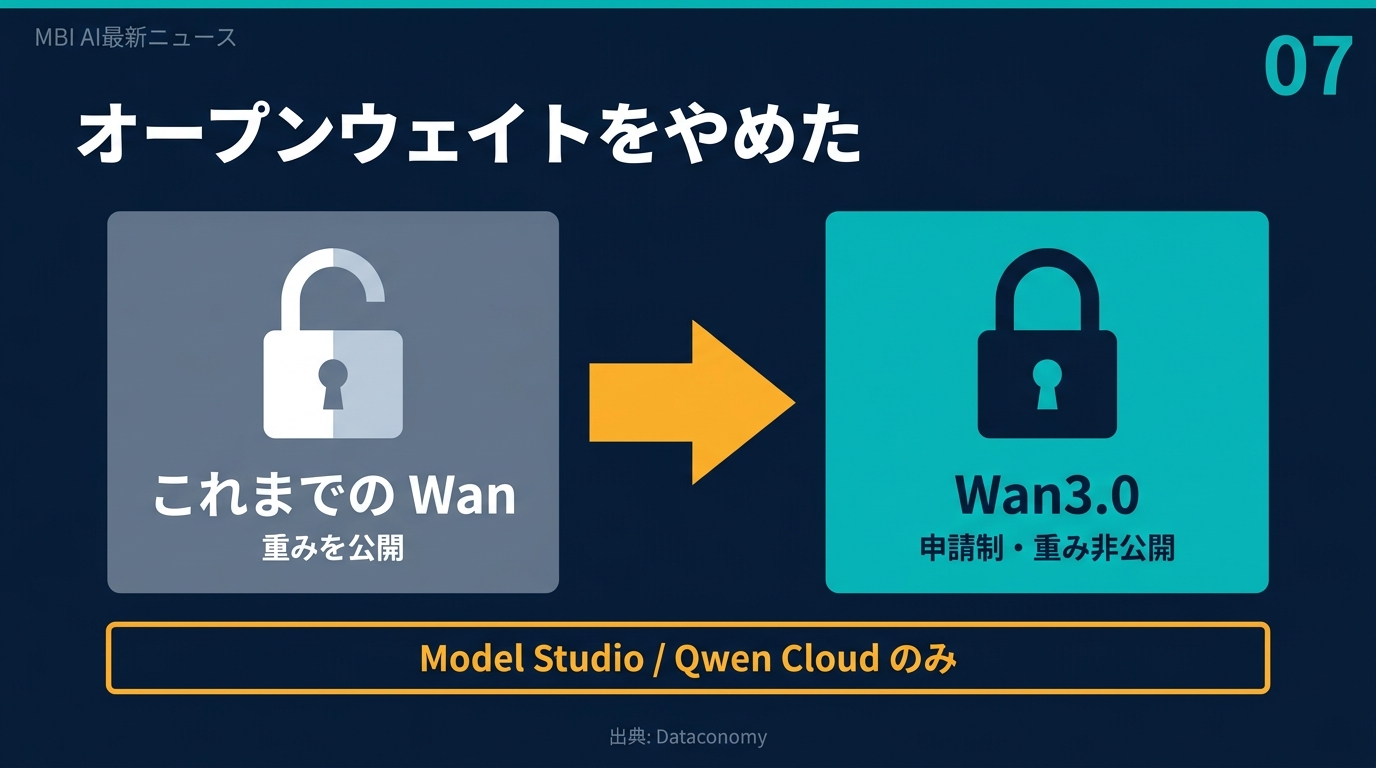 オープンウェイトから申請制へ