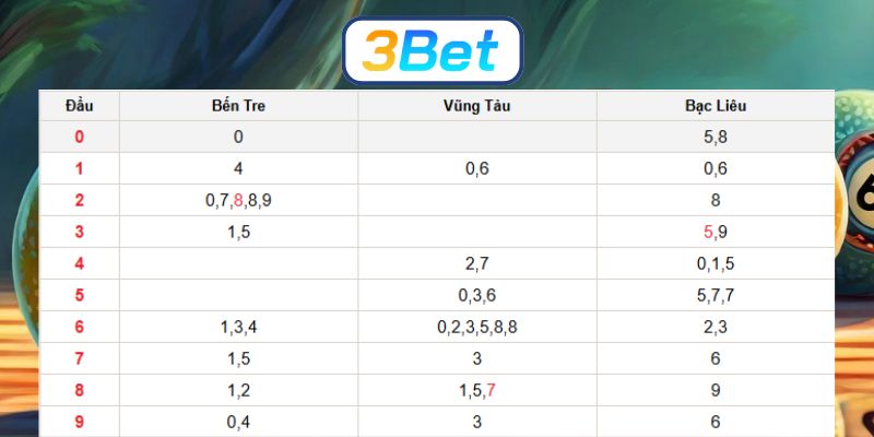 Soi cầu XSMN ngày 23/12/2025 cùng 3BET chốt số đẹp hôm nay