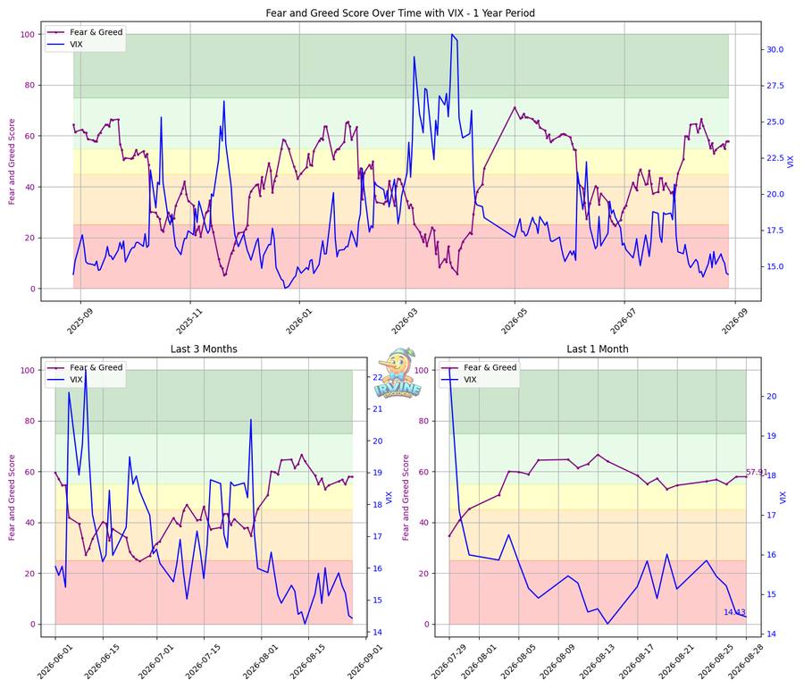 Fear & Greed + VIX