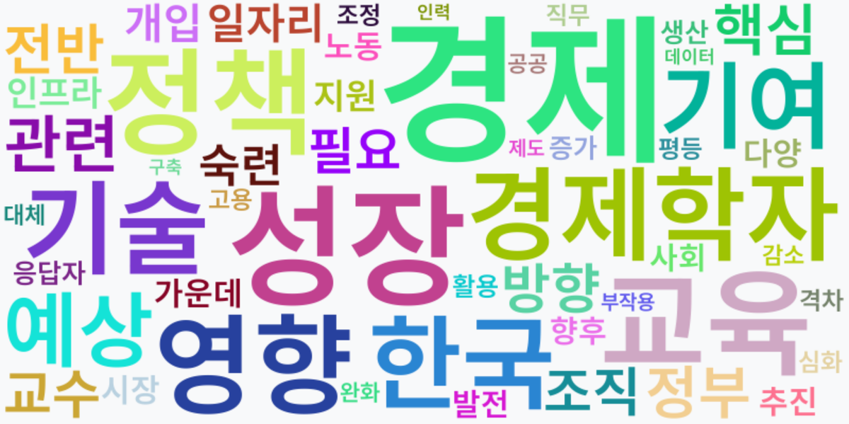 AI Daily News - 키워드 워드클라우드