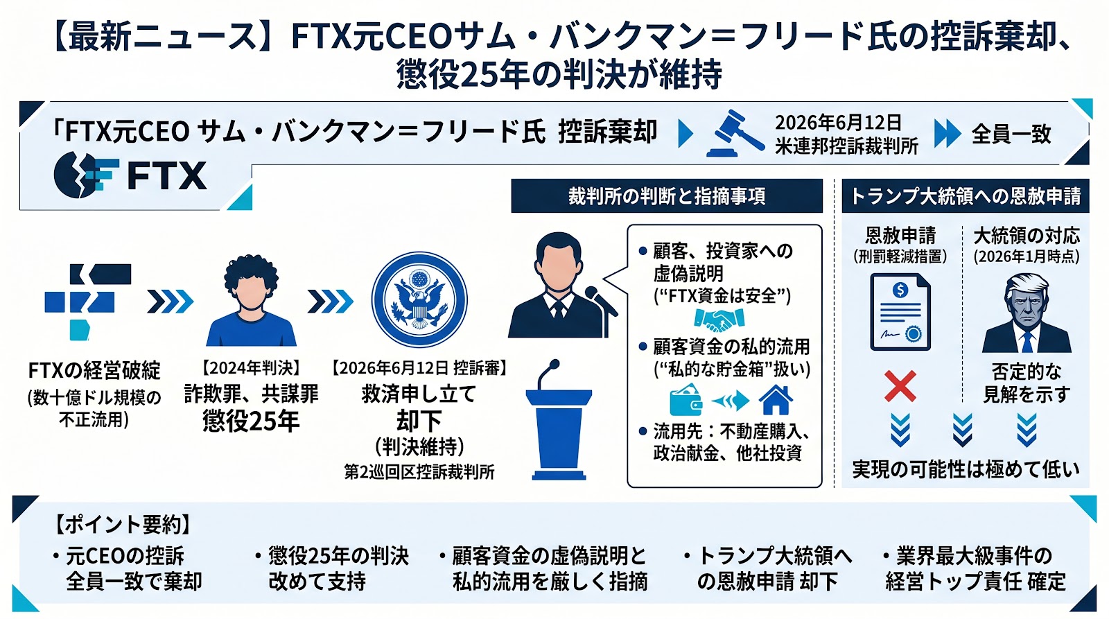 FTX元CEOサム・バンクマン＝フリード氏の控訴棄却、懲役25年の判決が維持