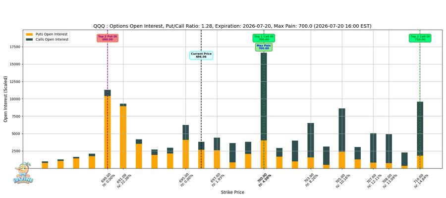 QQQ Options