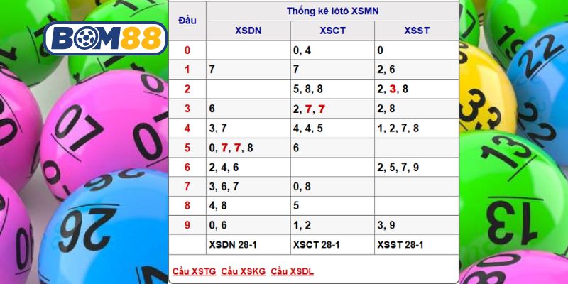 Bắt nhịp dàn số đẹp Miền Nam ngày 04/02/2026 cùng Bom88