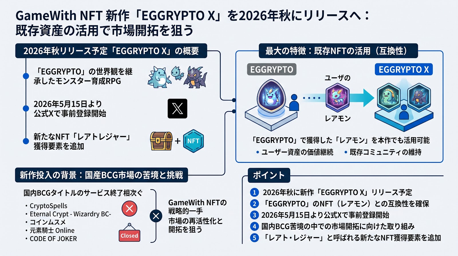 GameWith NFT、新作「EGGRYPTO X」を2026年秋にリリースへ：既存資産の活用で市場開拓を狙う