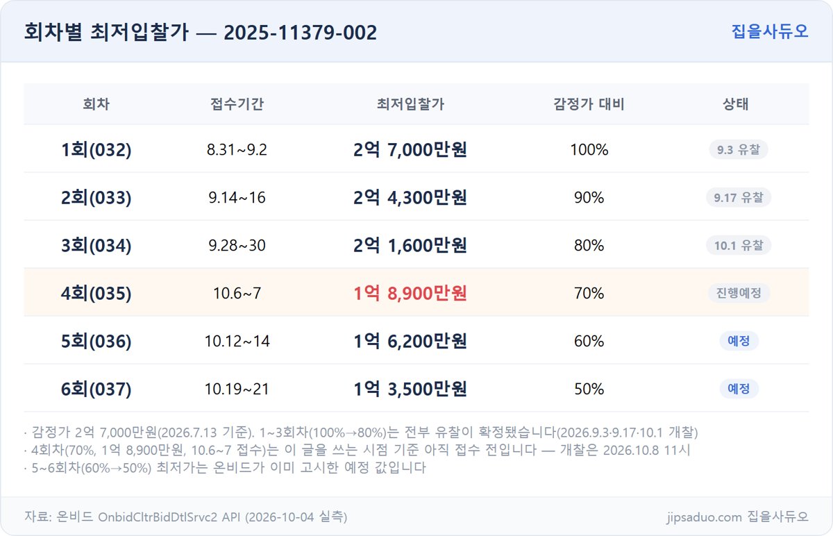 2025-11379-002 회차별 최저입찰가 표