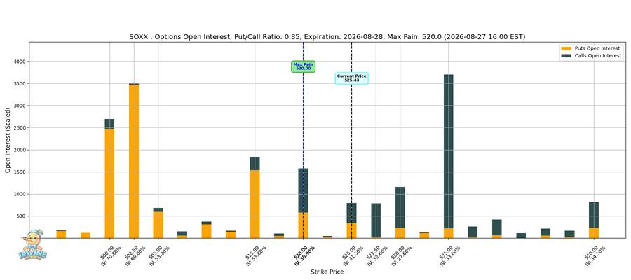 SOXX Options