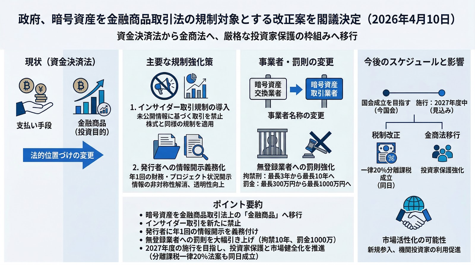 政府、暗号資産を金融商品取引法の規制対象とする改正案を閣議決定