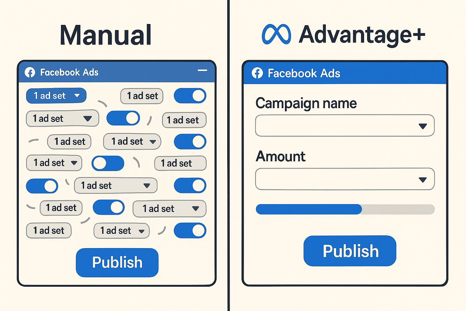 cluttered manual Facebook ad-set interface versus a streamlined Meta Advantage+ setup