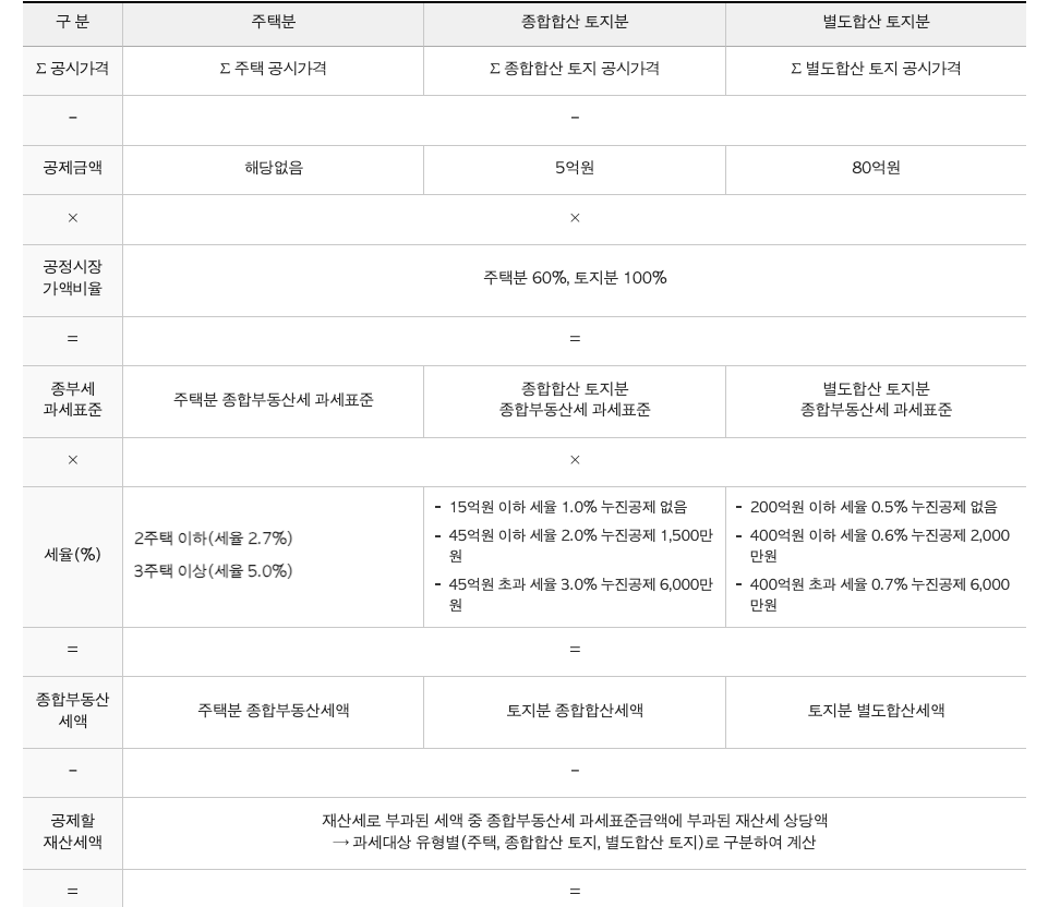 국세청 누리집의 재산세 계산기 공시가격 과세표준 세율 계산 방법 안내 화면