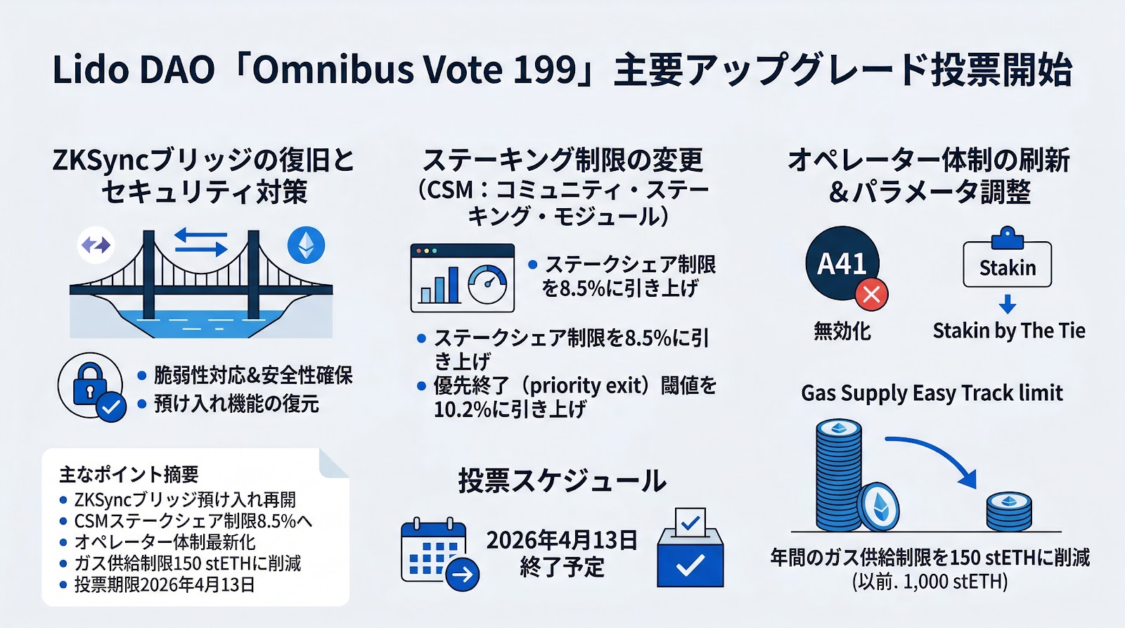 Lido DAOが主要アップグレードに向けた「Omnibus Vote 199」を開始