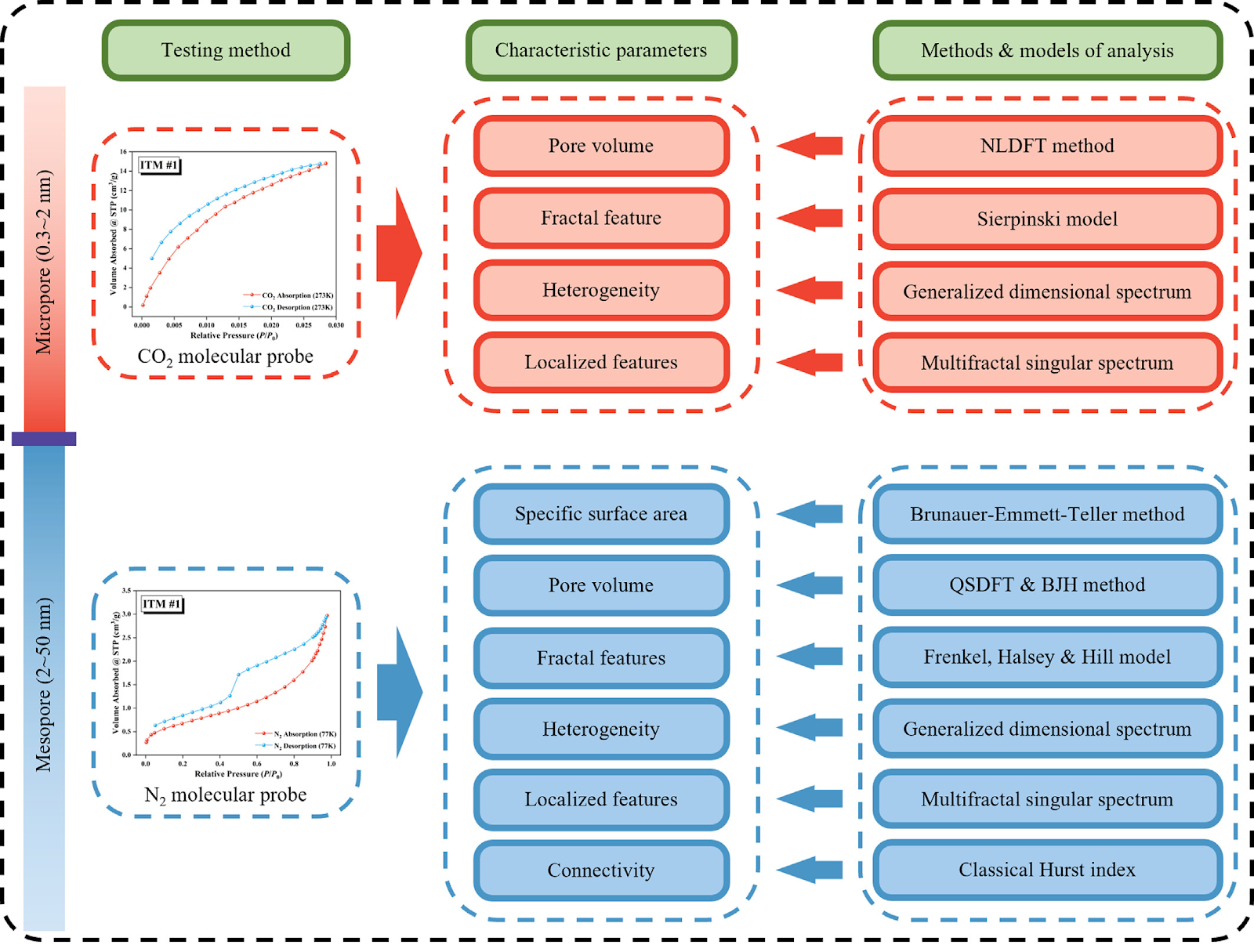 Influence mechanism of pore structure evolution on oxygen consumption dynamics during low-temperature oxidation of igneous metamorphic coal