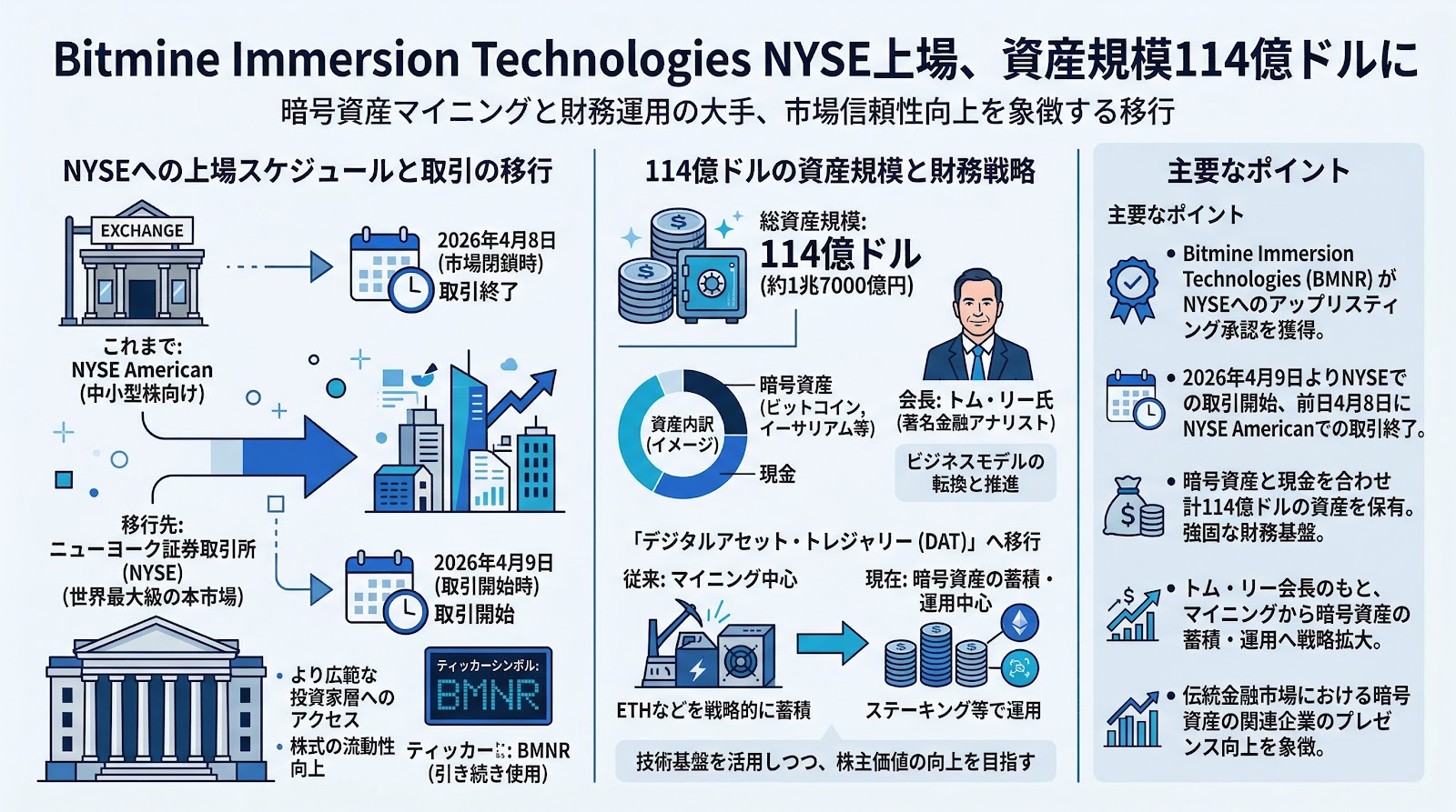 Bitmine Immersion Technologiesがニューヨーク証券取引所（NYSE）へ上場、資産規模は114億ドルに