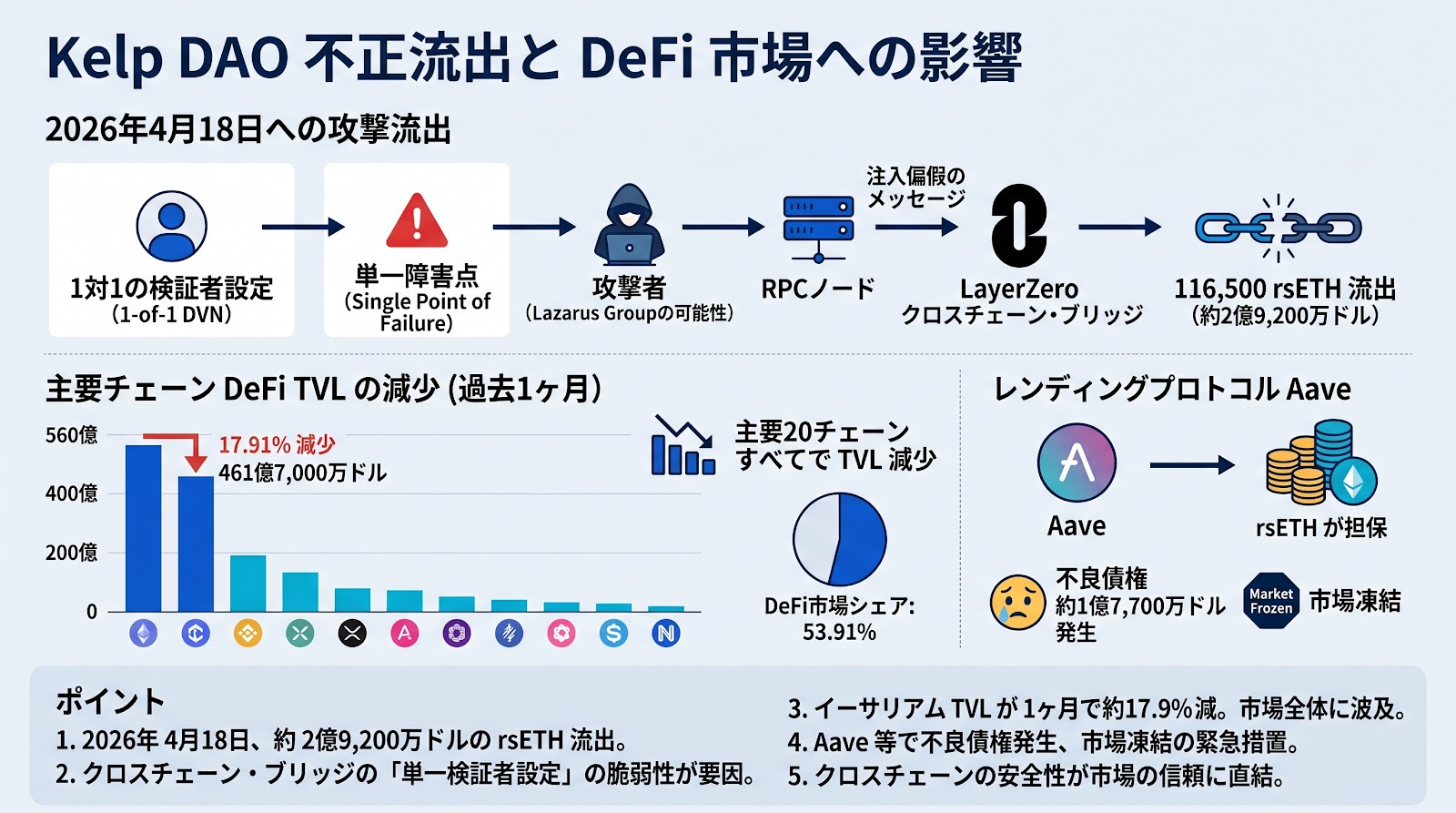 Kelp DAOでの不正流出発生と主要チェーンにおけるDeFi TVLの減少