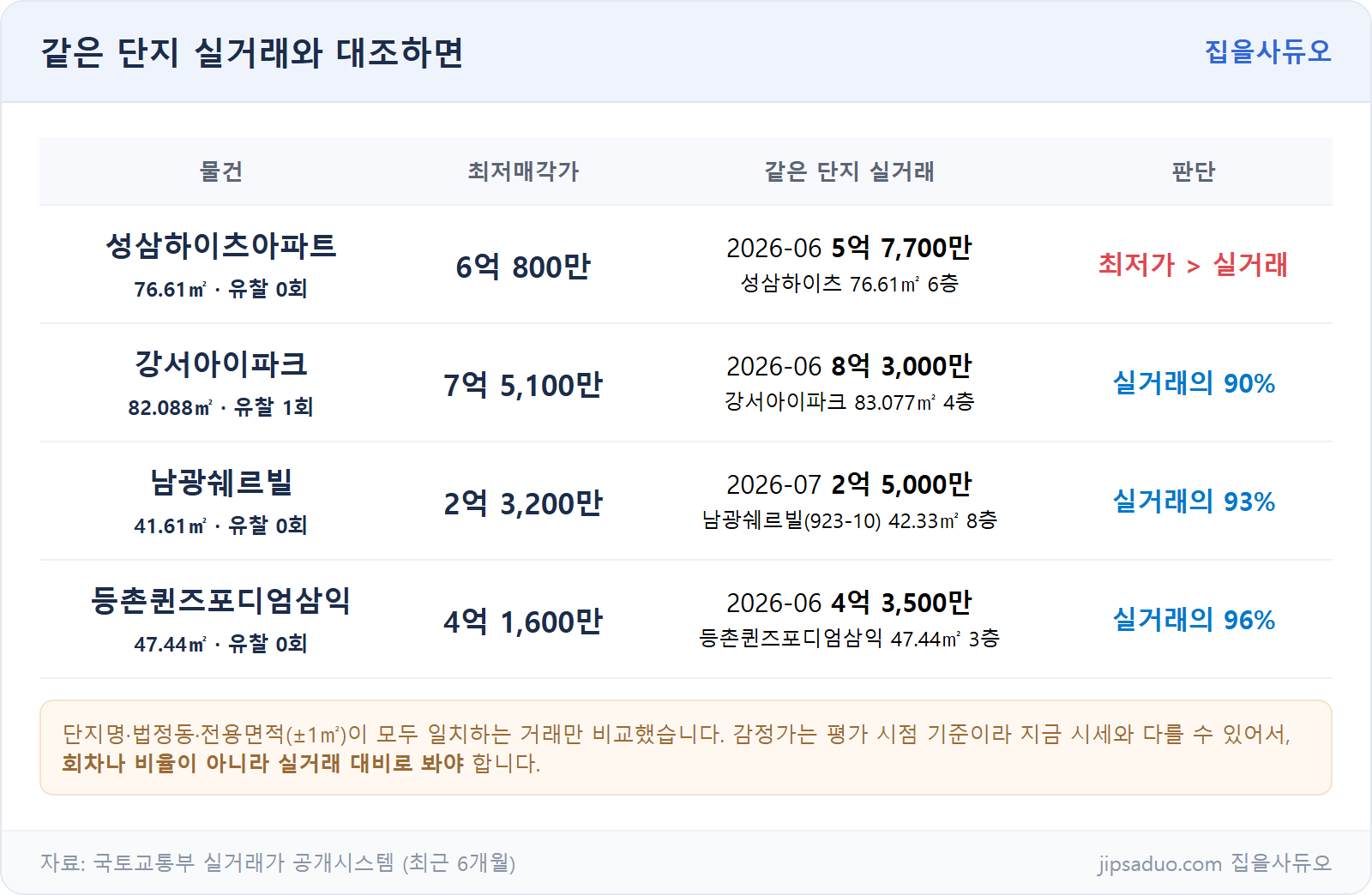 실거래 대조표