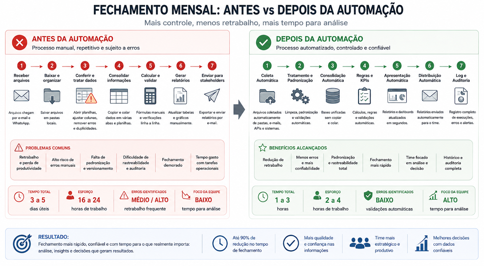 antes/depois do processo de fechamento