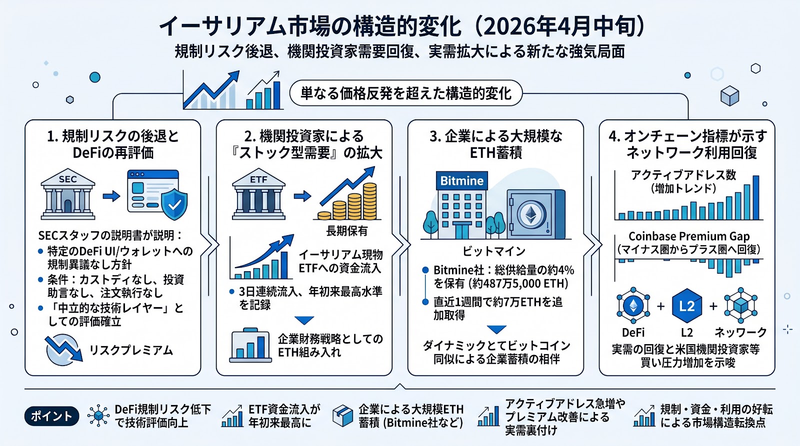 イーサリアム市場に構造的変化の兆し：規制リスクの後退と機関投資家の需要回復が背景