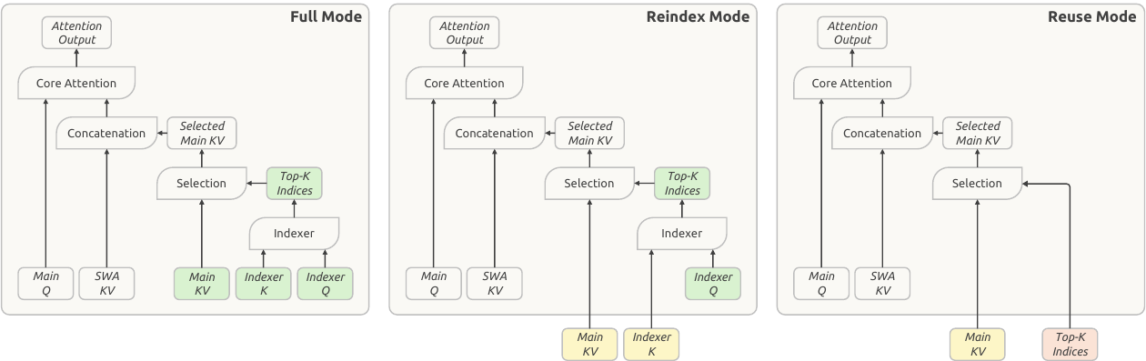 Figure 4: CSA2의 3가지 동작 모드 (Full, Reindex, Reuse)