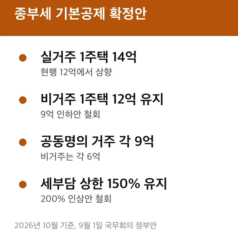 종부세 기본공제 확정안