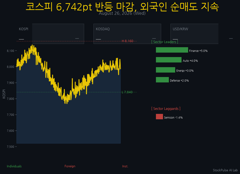 StockPulse AI Lab - 2026-08-26 오늘의 주식 예측 - 코스피 6,742pt 반등 마감, 외국인 순매도 지속