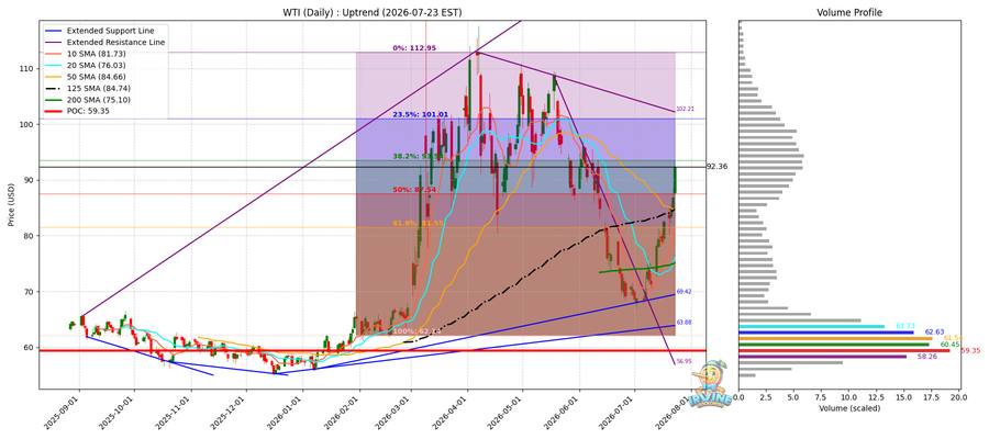 WTI 원유 일봉