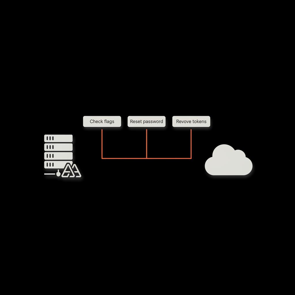 Minimal infographic of Active Directory and cloud icons with callouts 'Check flags', 'Reset password', 'Revoke tokens' on black background — enable disabled user account
