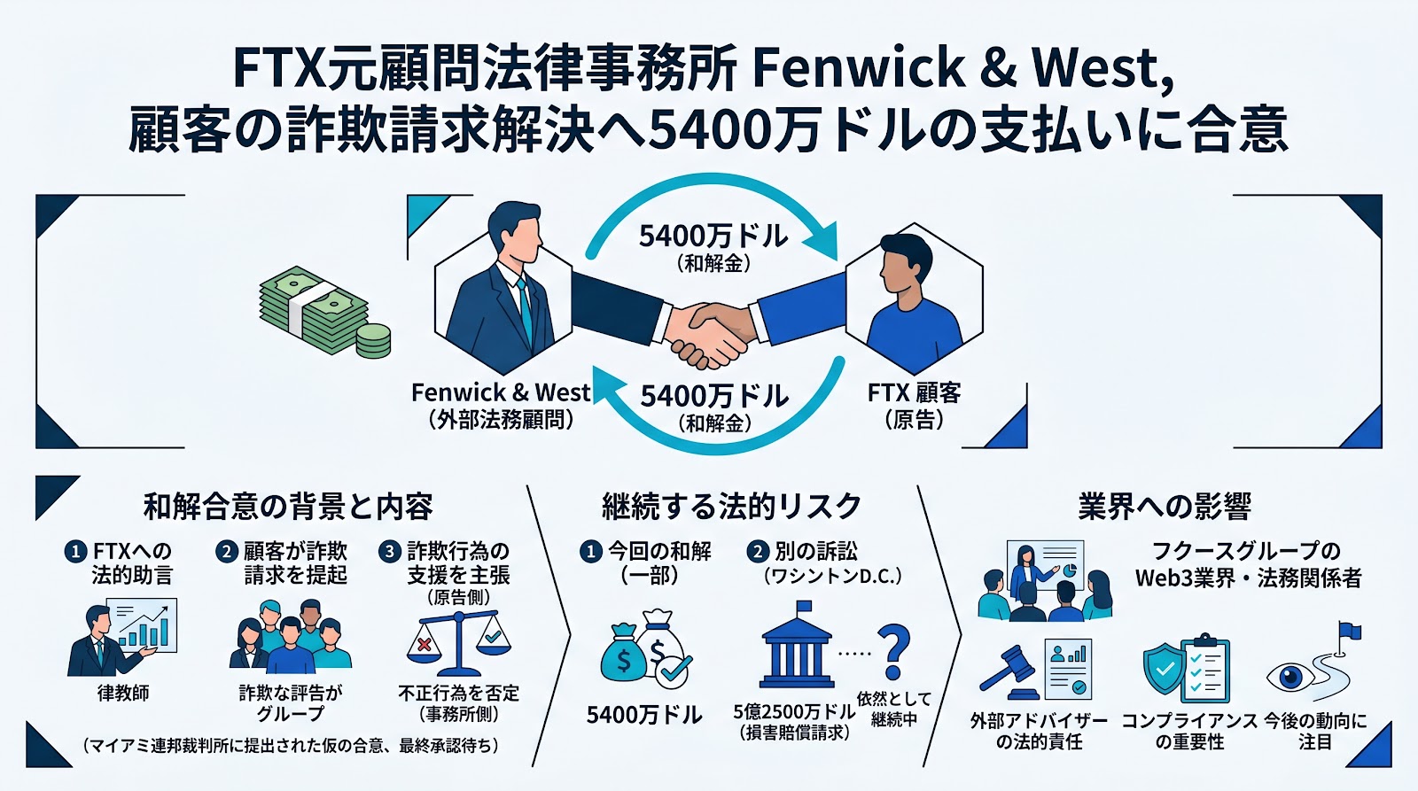 FTXの元顧問法律事務所Fenwick & West、顧客の詐欺請求解決に向け5400万ドルの支払いに合意