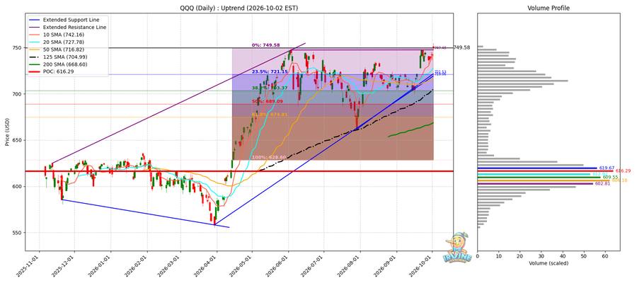 QQQ Daily